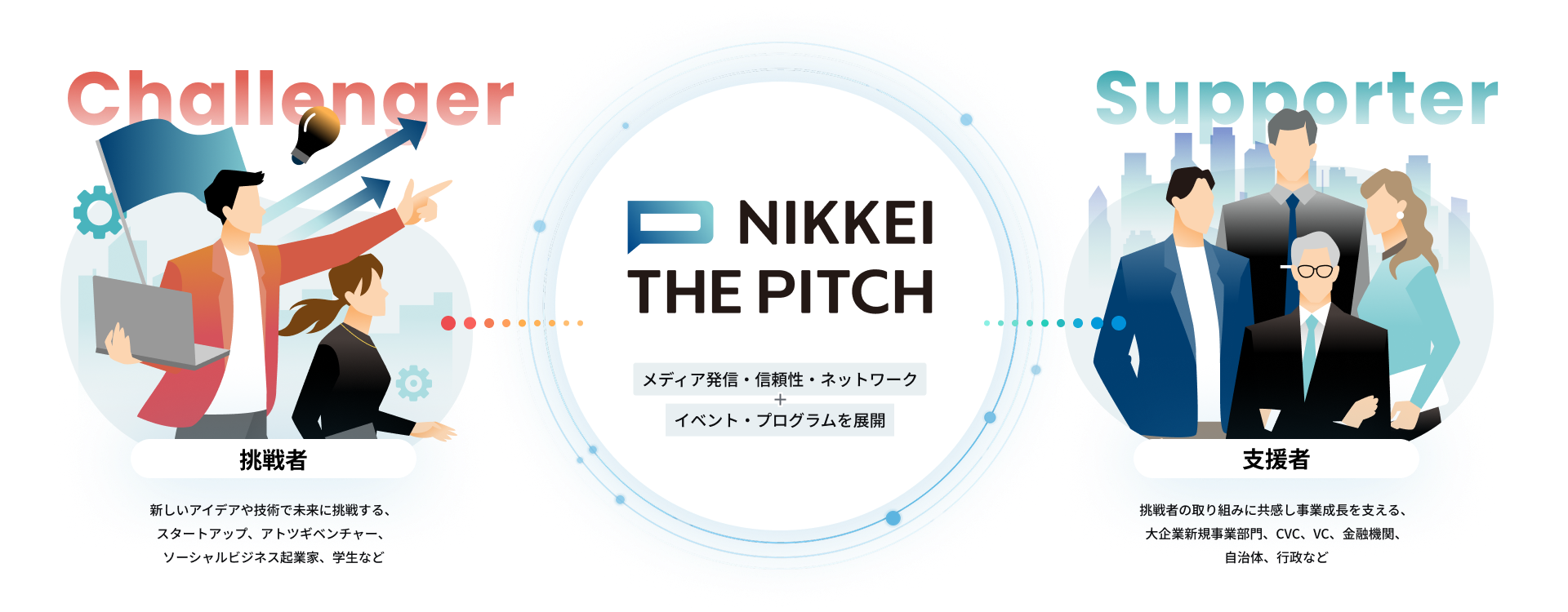 NIKKEI THE PITCHは、未来に挑戦するスタートアップや起業家などの挑戦者と、その事業成長を支える企業・金融機関・自治体などの支援者を、メディア発信、信頼性、ネットワーク、イベント、プログラムを通じてつなぎます。