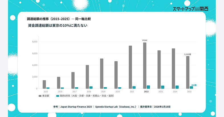 図1　国内スタートアップの資金調達総額の推移（2015〜2025年）　出所：スピーダ『Japan Startup Finance 2025』