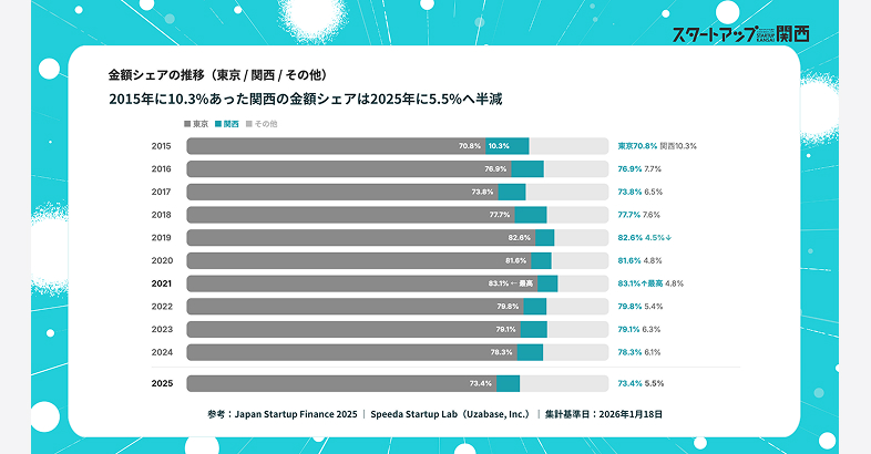 図2　資金調達額の地域別シェアの推移（東京・関西・その他、2015〜2025年）　出所：スピーダ『Japan Startup Finance 2025』